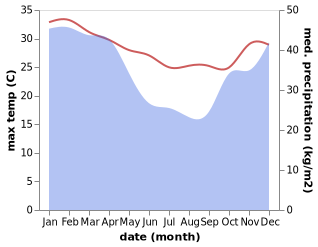 temperature and rainfall during the year in Grande Riviere Sud Est