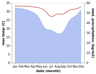 temperature and rainfall during the year in M'Tsangamouji