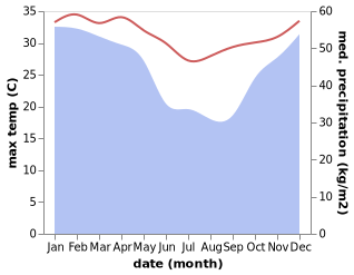 temperature and rainfall during the year in Pamanzi Be