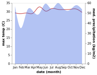 temperature and rainfall during the year in Polowat