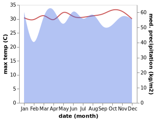 temperature and rainfall during the year in Satowan Village