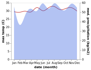 temperature and rainfall during the year in Tonoas Municipal Building