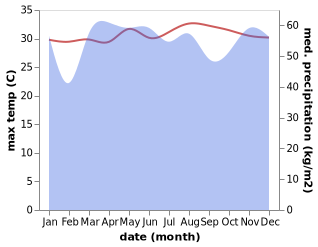 temperature and rainfall during the year in Kosrae State Legislature