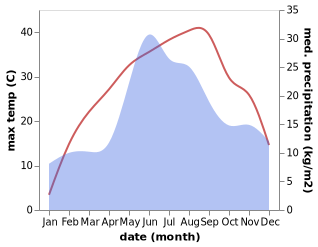 temperature and rainfall during the year in Tighina