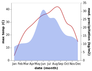 temperature and rainfall during the year in Ciorescu