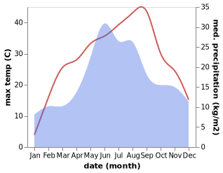 temperature and rainfall during the year in Bugeac