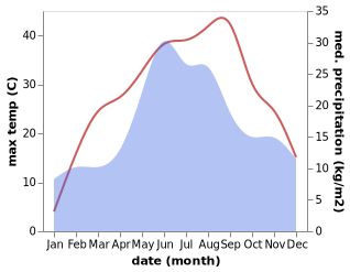 temperature and rainfall during the year in Cimislia