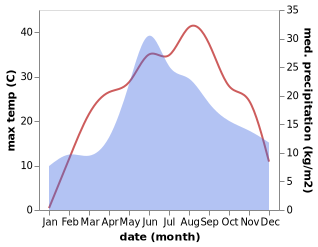 temperature and rainfall during the year in Ghindesti