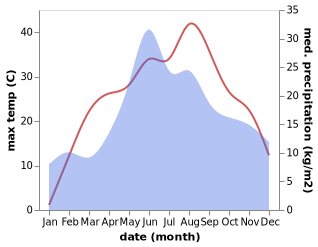 temperature and rainfall during the year in Glodeni