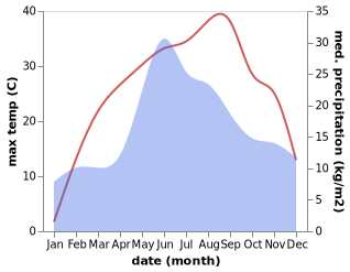 temperature and rainfall during the year in Orhei