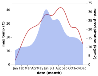 temperature and rainfall during the year in Ungheni