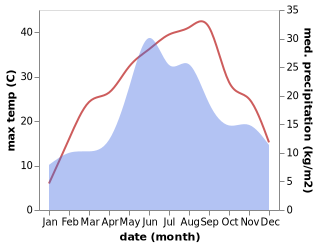 temperature and rainfall during the year in Slobozia