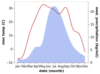 temperature and rainfall during the year in Altan-Ovoo