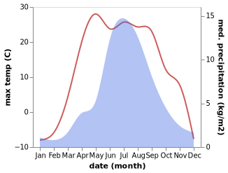 temperature and rainfall during the year in Jargalant