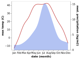 temperature and rainfall during the year in Olgii