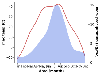 temperature and rainfall during the year in Uujim