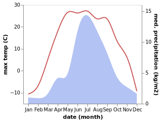 temperature and rainfall during the year in Erdenetsogt