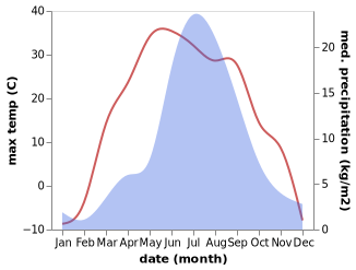 temperature and rainfall during the year in Ar-Asgat