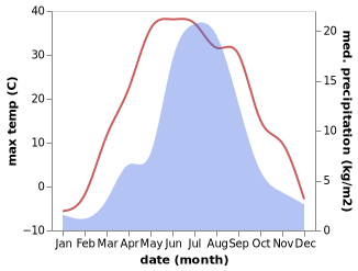 temperature and rainfall during the year in Bayantohom