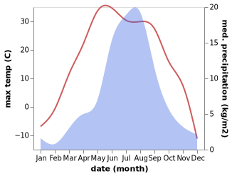 temperature and rainfall during the year in Bulag