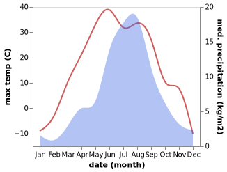 temperature and rainfall during the year in Hoshigiyn-Ar