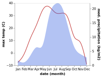 temperature and rainfall during the year in Sujji