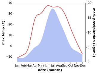 temperature and rainfall during the year in Altay