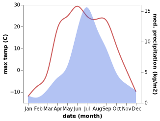 temperature and rainfall during the year in Tosontsengel