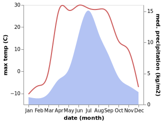 temperature and rainfall during the year in Uliastay