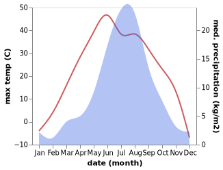 temperature and rainfall during the year in OEndoerhoshuu