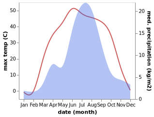 temperature and rainfall during the year in Khuvsget