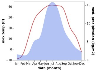 temperature and rainfall during the year in Altai