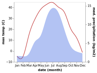 temperature and rainfall during the year in Darvi