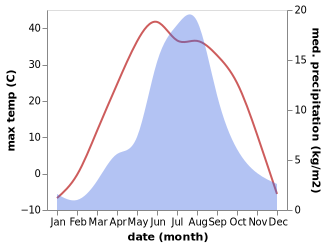 temperature and rainfall during the year in Choyr