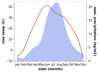 temperature and rainfall during the year in Avraga