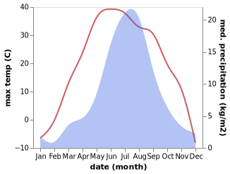 temperature and rainfall during the year in Herlen