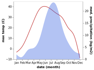 temperature and rainfall during the year in Javhlant