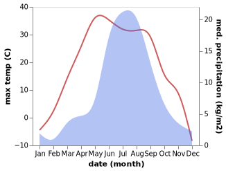 temperature and rainfall during the year in Onon