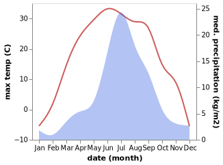 temperature and rainfall during the year in Bulgan