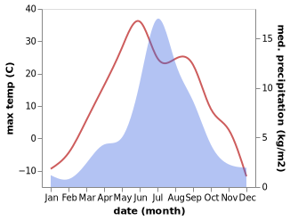 temperature and rainfall during the year in Tögöl