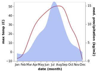 temperature and rainfall during the year in Altay sumu