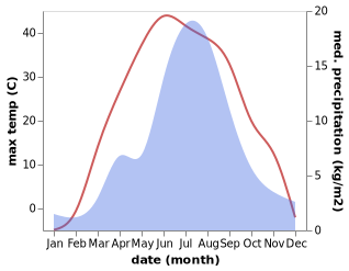 temperature and rainfall during the year in Mandalgovi