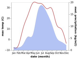 temperature and rainfall during the year in Arvayheer