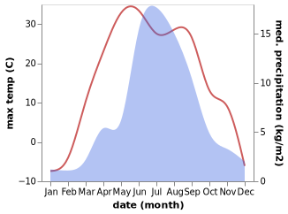 temperature and rainfall during the year in Bayan-Ulaan