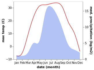 temperature and rainfall during the year in Mardzad