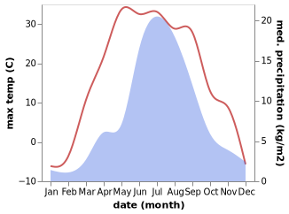 temperature and rainfall during the year in Ongon