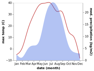 temperature and rainfall during the year in Altanbulag