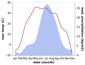 temperature and rainfall during the year in Dzelter