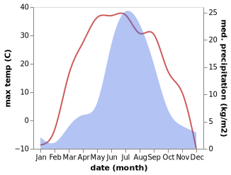 temperature and rainfall during the year in Enhtal