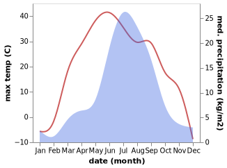 temperature and rainfall during the year in Jargalant